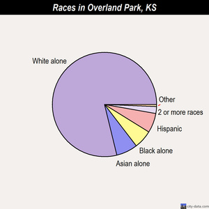 Overland Park races chart