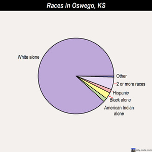 Oswego races chart