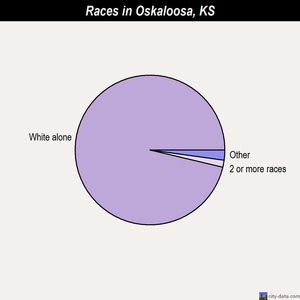 Osage City races chart