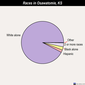 Osawatomie races chart