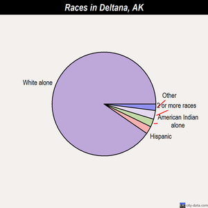 Deltana races chart