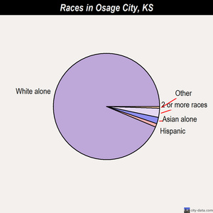 Osage City races chart