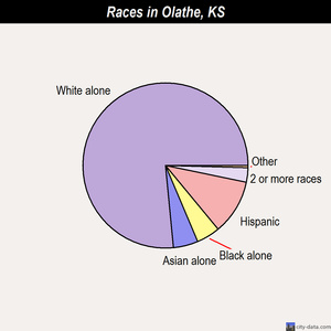 Olathe races chart