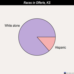Olpe races chart