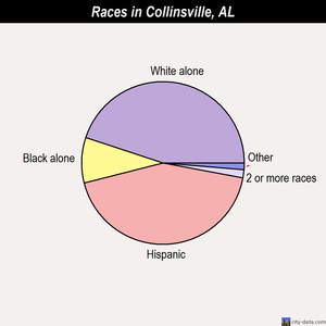 Collinsville races chart