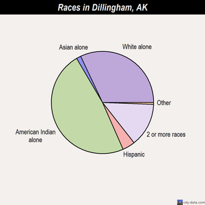 Dillingham races chart