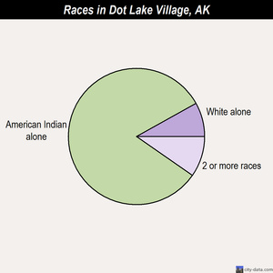 Dot Lake Village races chart