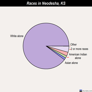 Neodesha races chart