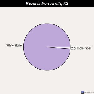 Montezuma races chart
