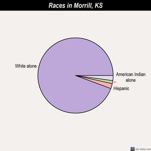 Morrill races chart