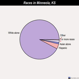 Minneola races chart