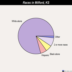 Milford races chart