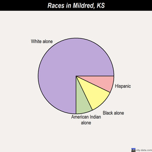 Mount Hope races chart