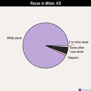 Meade races chart