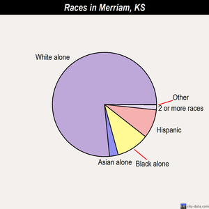 Merriam races chart