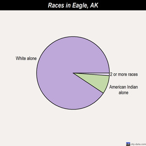 Eagle races chart