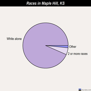 Mission races chart