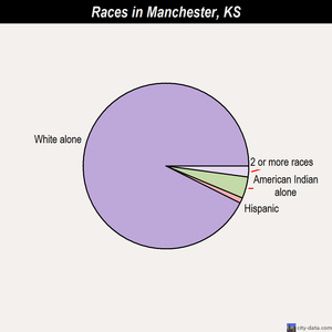 Manchester races chart