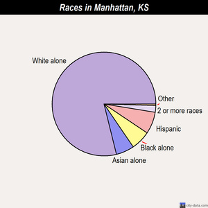 Manhattan races chart