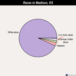Merriam races chart