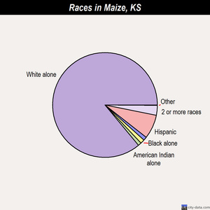 Maize races chart