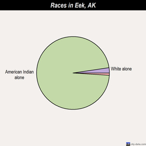 Eek races chart