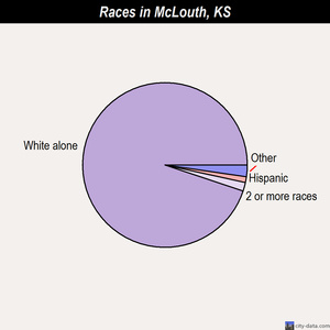 McLouth races chart