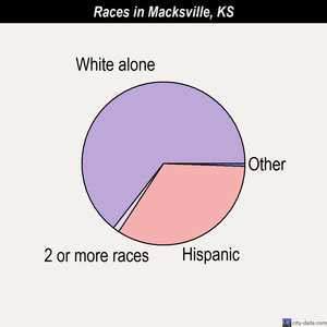 Macksville races chart