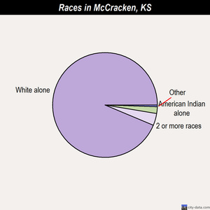 McPherson races chart