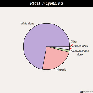 Lyons races chart