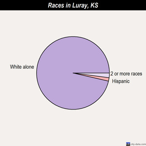 Luray races chart