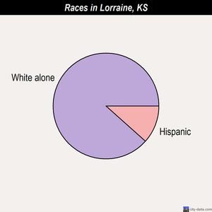 Lone Elm races chart