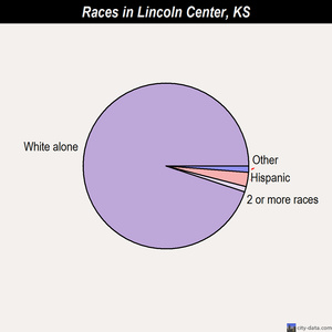 Lincoln Center races chart