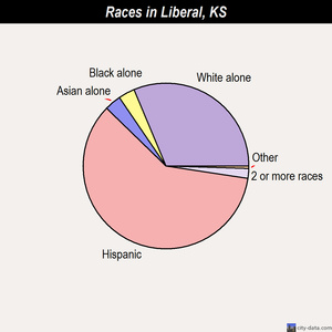 Liberal races chart