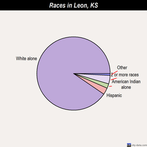 Leon races chart
