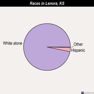 Latimer races chart