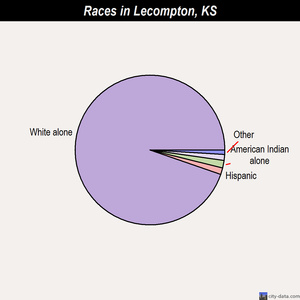 Lecompton races chart