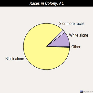 Colony races chart