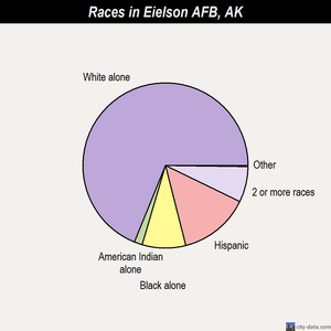 Eielson AFB races chart