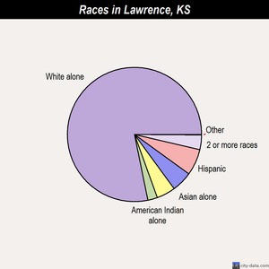 Lawrence races chart