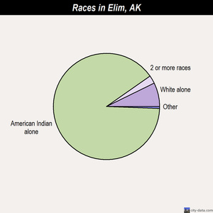 Elim races chart