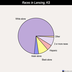 Lansing races chart