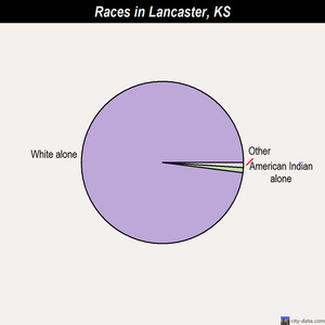 Leawood races chart