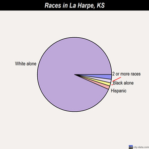 La Harpe races chart
