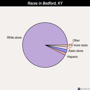 Blandville races chart