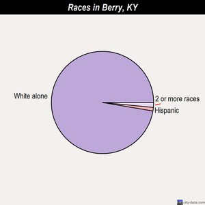 Berry races chart