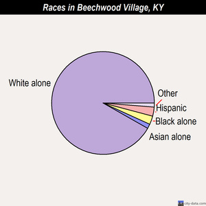 Beechwood Village races chart