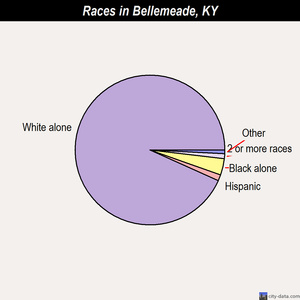 Bellemeade races chart