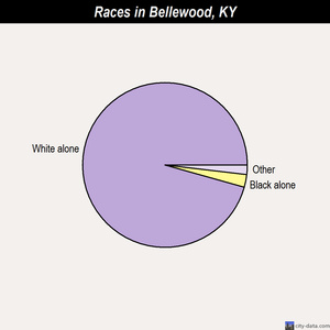 Benton races chart
