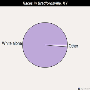 Bradfordsville races chart